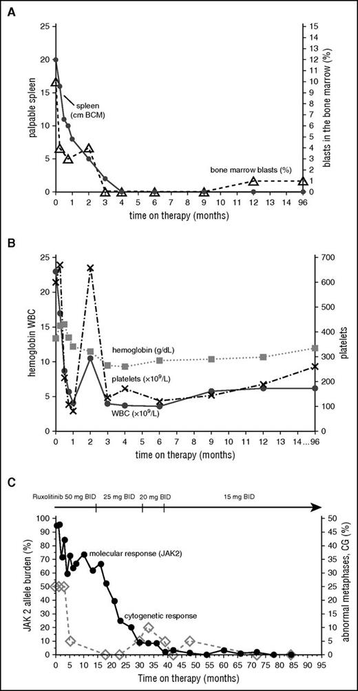 Figure 1. Change in clinical parameters with time on ruxolitinib. Spleen and bone marrow (A), hematologic (B), and molecular and cytogenetic (C) responses over time.