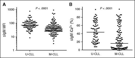 Figure 1. sIgM expression and signaling capacity in CLL subgroups. sIgM expression (MFI) and sIgM signaling capacity (iCa2+ %) were analyzed by flow cytometry in 270 patients with CLL. The patient cohort was divided by IGHV mutational status to assess (A) sIgM expression and (B) anti-IgM signaling capacity. Horizontal lines indicate mean values. The statistical significance of difference was analyzed using the Mann-Whitney test.