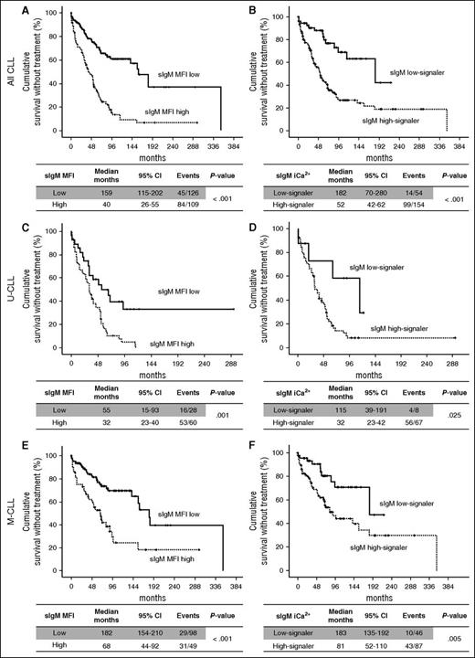 Figure 2. The significance of sIgM levels and signaling for TTFT in CLL. The previous cutoffs of 50 (MFI) and 5% (iCa2+) were used to distinguish patients with high or low sIgM levels and signaling capacity, respectively.13 These cutoffs corresponded to the best cutoffs by receiver operating characteristic and Youden t tests when treatment was used as a state variable. (A) Patients with sIgM expression above (sIgM MFI high, dotted line) or below (sIgM MFI low, continuous line) the MFI cutoff of 50 were investigated for time to progression from diagnosis to requirement of treatment for the first time (TTFT). (B) Patients with sIgM signaling capacity above (sIgM high-signaler, dotted line) or below (sIgM low-signaler, continuous line) the cutoff of 5% were investigated for progression requiring treatment. Association between sIgM levels (C,E) and signaling capacity (D,F) with TTFT was also investigated in U-CLL and M-CLL, respectively. Survival analysis was performed by Kaplan-Meier algorithm.