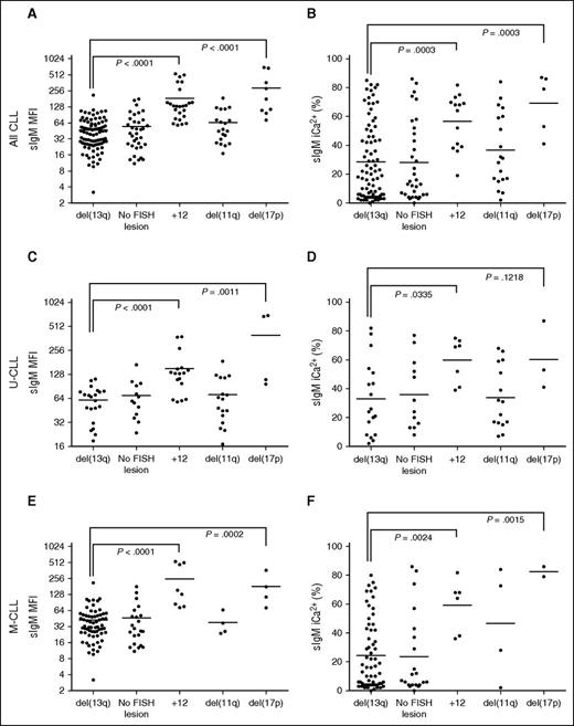 Figure 3. sIgM levels or signaling and FISH lesions in CLL. CLL samples were investigated for sIgM expression (MFI) and signaling capacity (iCa2+ %) by flow cytometry. The CLL patient cohort were divided by FISH lesions according to Dӧhner hierarchical model. Association between (A) sIgM levels, or (B) signaling capacity with FISH lesions was investigated. Association between sIgM levels (C,E) and signaling capacity (D,F) with FISH lesions was also investigated in the U-CLL and M-CLL patient cohort, respectively. Horizontal bars indicate mean values. Statistical analysis were done by comparing isolated del13q vs each other individual FISH category using the Mann-Whitney test (2-tailed, 95% CI). P values are represented only for statistically significant differences.
