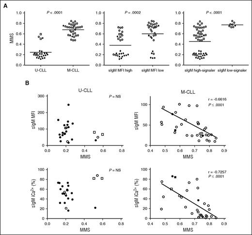 Figure 5. sIgM levels or signaling capacity and DNA methylation maturation status in CLL. DNA methylation profiling of 18 selected regions was determined by MassARRAY in 57 CLL samples and a MMS was calculated. (A) The associations between MMS and IGHV status (U-CLL vs M-CLL), sIgM level status (sIgM MFI high vs sIgM MFI low), and signaling capacity (sIgM high-signaler vs low-signaler) are represented. Horizontal bars indicate mean values. Statistical analysis was performed using the Mann-Whitney test (2 tailed, 95% CI). (B) Correlation analysis between MMS and sIgM levels and signaling capacity in U-CLL and in M-CLL. Statistical analyses were performed using the Spearman rank correlation test. In all panels, empty symbols represent CLL with isolated del13q or negative FISH; black filled symbols represent CLL with either +12 or del(11q) or del(17p) or NOTCH1ΔCT or SF3B1 mutation. Square symbols represent IGHV3-21+ CLL. NS, not significant.