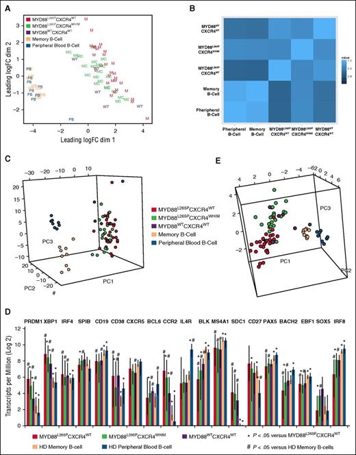 Figure 1. Comparisons of transcriptional activity for genotyped WM patient samples and healthy donor B cells. (A) Multidimensional scaling of the top 500 genes for all HD and WM samples using Voom transformed expression values in Limma’s plotMDS function.24 (B) Pearson correlation coefficients from the correlation matrix of gene expression were averaged over all the samples for each major group. Correlation values with the HD samples were higher for those WM patients with CXCR4 mutations (P = .025 and P = .036 for HD PB and HD MB cells, respectively). (C) The 596 genes differentially expressed between the HD PB and HD MB cells were analyzed across all samples using PCA. No preferential relationship between WM samples and HD B-cell type was observed. The first 3 principal components were used to plot the samples representing 54% of the overall variability. (D) Median expression levels for 19 genes known to regulate B-cell to plasma cell transition for HD B-cell and genotyped WM samples. Error bars represent full data range per for each group. (E) PCA of the 19 genes related to B-cell to plasma cell transition shown in panel D depicting the first 3 principal components which covered over 65% of the overall gene expression variability.