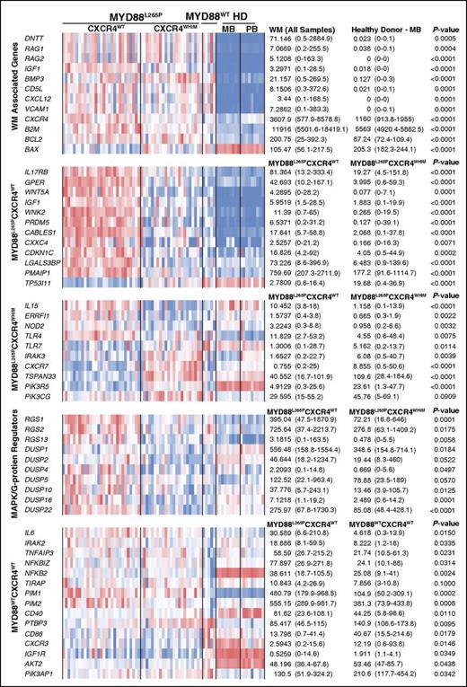 Figure 5. Summary of key gene expression differences. Gene expression levels for all study samples are shown depicting key differences for WM vs normal B-cell samples as well as WM patient intrapatient differences based on MYD88 and CXCR4 genotype. The heat map represents log2 transformed TpM values with median and range TpM values listed for each relevant comparator. P values have been adjusted for multiple hypotheses testing using the Benjamini-Hochberg FDR.