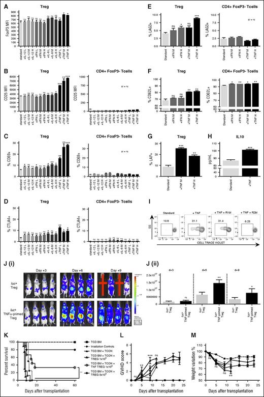 Figure 2. TNF-α priming induces Treg activation, promote their proliferation, and enhances their ability to suppress GVHD. (A-G) Tcons were primed for 48 hours with standard culture conditions (white bars) or with the addition of interferon-γ (light gray bars), IL-6 (medium gray bars), IL-12 (dark gray bars), or TNF-α (black bars) at different concentrations (L = low concentration = 1 ng/mL, M = medium concentration = 10 ng/mL, and H = high concentration = 100 ng/mL). TNF-α priming resulted in increased Treg expression of FoxP3 (A), CD25 (B), CD69 (C), surface CTLA4 (D), LAG3 (E), CD62L (F), and LAP (G). Data have been collected after gating live Tcon cells for CD4+FoxP3+ Tregs and CD4+FoxP3− T cells. Data are representative of 1 of 5 experiments. (H) IL-10 concentration was measured in supernatants of cultured Tcons and resulted higher when cells were incubated with TNF-α (black) than with standard conditions (white). Data are representative of 1 of 2 experiments. (I) Sorted unprimed Tregs, TNF-α–primed Tregs, TNF-α–primed Tregs in the presence of TNFRI blocking antibody, and TNF-α–primed Tregs in the presence of TNFRII blocking antibody were stained with CellTrace Violet proliferation dye (Thermo Fisher Scientific) and incubated with irradiated allogeneic splenocytes in the presence of IL-2. Sample gating analysis showing CellTrace Violet dye dilution due to cell proliferation is reported for all the different conditions. TNF-α priming increased the Treg proliferative response to the allogeneic stimulus, TNFRI-blocking antibody did not interfere with such response, whereas TNFRII abrogated it. Data are representative of 1 of 3 consecutive experiments. (J) C57BL/6 luc+ TNF-α–primed Tregs were washed and injected into lethally irradiated BALB/c recipients that also received allogeneic C57BL/6 TCD-BM and Tcons at the Treg:Tcon 1:10 ratio. BLI sample images are shown (i). Red crosses represent mice that did not survive the experiment. BLI revealed increased in vivo proliferation of luc+ TNF-α–primed Tregs (black bars) at day +6 and at day +9 after transplantation in comparison with unprimed Tregs (white bars) (ii). Data are representative of 1 of 3 experiments. Statistical analysis was performed with the 2-tailed Student t test. *P < .05; **P < .01; ***P < .001. (K-M) C57BL/6 allogeneic TNF-α–primed Tregs were injected together with TCD-BM and Tcons (1 × 106) from C57BL/6 allogeneic donor mice at day 0 into lethally irradiated BALB/c recipients. Survival (K), GVHD score (L), and percentage of weight recovery (M) after transplantation of mice that received only lethal irradiation (dotted line, ), TCD-BM (dashed line, ), TCD-BM + Tcons (), TCD-BM + Tcons + unprimed Tregs at the Treg:Tcon ratio of 1:2 (), TCD-BM + Tcons + unprimed Tregs at the Treg:Tcon ratio of 1:10 (), and TCD-BM + Tcons + TNF-α–primed Tregs at the Treg:Tcon ratio of 1:10 () are shown. Data are the result of 2 pooled experiments. In survival experiments, statistical analysis has been performed with the Log-rank test, whereas in GVHD score and weight variation experiments, the 2-way ANOVA test was used. *P < .01; ***P < .001. ANOVA, analysis of variance; ns, not significant; SS, side scatter; TNFRI, TNF receptor I; TNFRII, TNR receptor II.