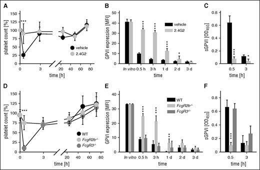 Figure 1. FcγRIIB, but not FcγRIII, mediates anti–GPVI-induced thrombocytopenia and the generation of sGPVI. (A) Platelet counts of 2.4G2 (gray) or vehicle-treated (black) mice were monitored upon injection of the anti-GPVI antibody JAQ1biotin by flow cytometry. (B) Expression of GPVI on the platelet surface was determined by flow cytometry using an anti-rat IgG-fluorescein isothiocyanate (FITC) antibody. (C) Plasma levels of sGPVI) were determined using an enzyme-linked immunosorbent assay (ELISA) system. (D) Platelet counts of mice lacking FcγRIII (Fcgr3−/−), FcγRIIB (Fcgr2b−/−), or control mice (WT) were monitored upon injection of the anti-GPVI antibody JAQ1biotin by flow cytometry. (E) Expression of GPVI on the platelet surface was determined by flow cytometry using an anti-rat IgG-FITC antibody. (F) Plasma levels of soluble GPVI (sGPVI) were determined using an ELISA system. Data are expressed as mean ± standard deviation (n = 4) and are representative of 3 individual experiments.