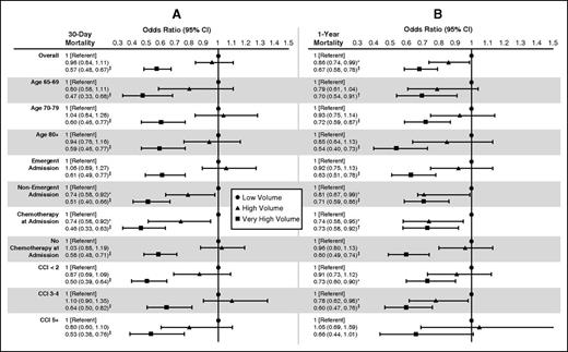 Figure 1. Adjusted ORs. Adjusted ORs comparing (A) 30-day and (B) 1-year mortality in very-high- and high-volume hospitals to low-volume hospitals for the overall sample and stratified by selected clinical factors (*P < .05, †P < .01, ‡P < .001). CCI, Charlson Comorbidity Index.