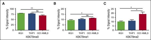 Figure 2. DOT1L-induced H3K79 methylation is increased in DNMT3A-mutant human AML. Relative level of (A) unmethylated H3K79, (B) monomethylated H3K79, and (C) dimethylated H3K79 measured by mass spectrometry in 3 AML cell lines (KG1, THP1, and OCI AML3). Data are from a single biological replicate and 3 to 4 technical replicates. Error bars show standard deviation. P value was determined using unpaired 2-way Student t test. **P < .01; *P < .05. ns, not statistically significant.
