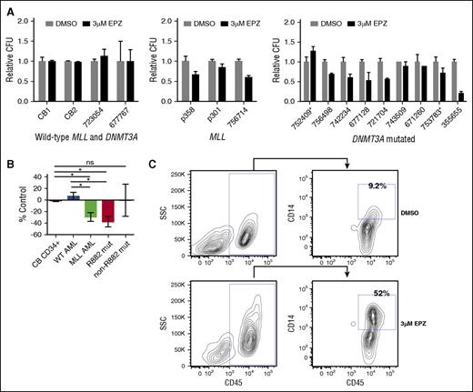 Figure 7. DOT1L inhibitor treatment selectively inhibits in vitro growth and induces terminal differentiation of primary patient samples with DNMT3A mutations. (A) Relative colony-forming units (CFU) of normal cord blood CD34+ cells and primary AML samples wild-type for both DNMT3A and MLL (left), primary AML samples with MLL anomalies (middle), and primary AML samples with DNMT3A mutations (right). *Non-R882 DNMT3A mutation treated with DMSO vehicle control or 3 μM EPZ004777. Assays performed in triplicate; error bars represent standard error of the mean. (B) Average change in CFC of primary patient samples treated with 3 μM EPZ004777 compared with DMSO vehicle–treated control. Error bars represent standard error of the mean. (C) Flow cytometry analysis of CD14 expression of primary AML cells with DNMT3A mutation isolated from plates after treatment with DMSO vehicle control or 3 μM EPZ004777. P value was determined using unpaired 2-way Student t test. *P < .05. ns, not statistically significant.