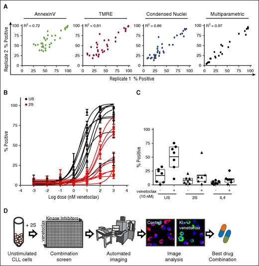 Figure 2. Multiparametric image analysis and high-content screening enables automated analysis of cell viability for CLL patients’ cells exposed to KIs and venetoclax alone and in combination. (A) Correlation of technical replicates for 2S cells from 1 representative patient treated with negative control (DMSO), positive control (STS + venetoclax), and a panel of drugs. Comparison of fluorescence intensity or area threshold analyses to identify positive (dead) cells based on loss of lipid asymmetry (Annexin V, green), loss of mitochondrial membrane potential (TMRE, red), and nuclear condensation (Condensed Nuclei, blue) with a multiparametric classifier (black). Images of cells were acquired as described in Figure 1C. For threshold analysis, cells were classified as in Figure 1D; for multiparametric analysis, cells were classified as nonviable (percentage positive) if they were more similar to the positive control (STS + venetoclax treated) training group than the negative control (DMSO) group based on 8 quantified image features using a random forest classifier. (B) Patient-specific dose response fit for venetoclax (1 pM to 1 µM) in unstimulated (C, black) and 2S CLL cells (2S, red) assessed by multiparametric analysis as in the description of panel A. Data for 9 representative patients were fit using nonlinear least squares with GraphPadPrism 5.03 (GraphPad Software) as mean ± standard deviation (std dev) for cell images from 8 micrographs per condition. (C) Microenvironment-induced resistance to venetoclax is independent of model. Response to 10 nM venetoclax for 72 hours was measured for unstimulated and 2S- or IL4-stimulated CLL cells from 7 patients. Drug response assessed by multiparametric analysis of cells classified as percentage positive as described in panel A. (D) Schematic overview of image-based high-content drug screening in primary CLL cells. Patient-derived CLL cells were stimulated with 2S media, seeded into 384-well plates and treated with 320 KIs at a screening concentration of 1 µM with or without venetoclax (10 nM). Negative (DMSO) and positive controls (STS + venetoclax) used for training of the classifier were included in each plate. Automated fluorescence imaging was performed as described in Figure 1.