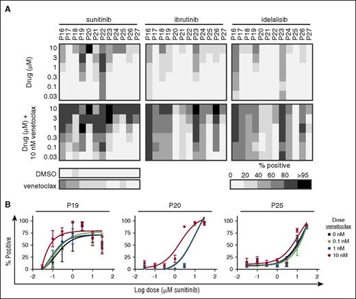 Figure 5. Sunitinib is more efficient than idelalisib or ibrutinib in killing 2S-stimulated CLL cells in combination with venetoclax. 2S-stimulated CLL cells from 12 patients were treated with sunitinib, ibrutinib, or idelalisib alone or in combination with venetoclax, as indicated. Drug response was measured as described in Figure 2. (A) Dose-response heatmap of total cytotoxicity expressed as percentage-positive cells for cell death induced by sunitinib, ibrutinib, and idelalisib as single agents (top panels) and in combination with venetoclax (10 nM) (bottom panels). The shade indicates the mean for all the cells in 8 micrographs for each condition according to the grayscale bar shown below. Individual patient samples are shown in columns and drug concentrations in rows. Cell death (percentage positive) in negative control (DMSO) and for venetoclax (10 nM) as single agents are shown as bars below the heatmaps for individual patients. Across 12 patients, the average single-agent activity for 1 µM sunitinib, ibrutinib, and idelalisib was 24%, 15%, and 19%, respectively. (B) Dose-response data fit by nonlinear least squares for sunitinib alone (black dots and line) and in combination with the indicated concentrations of venetoclax (colored lines) for cells from 3 patients (numbers above the panels) analyzed as in panel A. Points are mean ± standard deviation (std dev), n = 8 FOV.