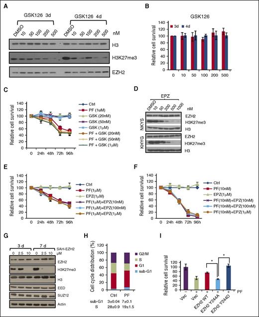 Figure 5. JAK3 Inhibitor is robust in inhibiting NKTL while EZH2 inhibitors are not efficacious. (A) Immunoblot analysis of NKYS cells treated with EZH2 inhibitor GSK126 (GSK) at indicated concentration for 3 days and 4 days. (B) Cell viability of NKYS cells treated with GSK. (C) Cell viability of NKYS cells treated with PF and GSK combination. No obvious synergistic effect. (D) Immunoblot analysis of NKTL cells treated with EZH2 inhibitor EPZ. (E-F) Cell viability assay of NKTL cells treated with EPZ as a single agent or combination with PF. (E) for NKYS and (F) for KHYG. (G) Immunoblot analysis of KHYG cells treated with EZH2 inhibitor SAH-EZH2. Cells were treated with SAH-EZH2 twice daily. (H) Cell cycle analysis of NKYS cells treated with PF for 24 hours. (I) Cell viability assay of PF-treated NKYS cells ectopically expressing EZH2 WT/Y244A/Y244D. Data are presented as mean values ± SD of triplicates. *P < .05 (Student t test). DMSO, dimethyl sulfoxide.