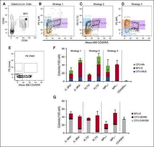 Figure 2. Comparison of 3 different MEP purification strategies for enrichment of CFU-Mk/E. Human MPB mononuclear cells were fractionated using 3 different approaches and analyzed for colony formation in the dual Mk/E assay and methylcellulose as described. (A) Starting from previously gated Lin− cells, CD34+CD38+ cells (*) were equivalently selected using each of 3 MEP purification strategies. (B-D) The candidate MEP population (orange) is CD45RA− (x-axis) and either IL-3Ra− (CD123, strategy 1), FLT3− (CD135, strategy 2), or MPL+ (CD110, strategy 3). The corresponding CMP (blue) and GMP (purple) populations are highlighted for each strategy. CMPs were also sorted for comparison. Percentages of total CD34+Lin− cells appear with gates. (E) FMO control used for strict gating of PE negative (bottom left gate) vs positive events shown in B-D. (F) For the dual Mk/E assay, colonies were enumerated based on dual immunohistochemistry for CD41a and GlyA. (G) For methylcellulose, colonies were enumerated based on typical morphology and validated with Wright-Geimsa–stained cytospins of selected colonies (data not shown). Results presented as an average for each colony type + standard deviation (SD) for ≥4 independent experiments except for strategy 1 (n = 3 for dual Mk/E and n = 2 for methylcellulose assays).