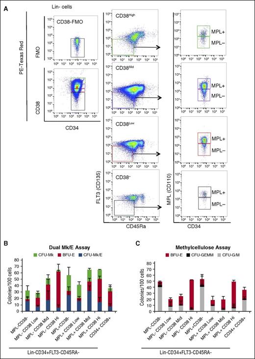 Figure 4. Majority of MEPs are in the CD38mid fraction. (A) Sorting strategy used to evaluate MPL+ and MPL− cells within CD38 negative, low, mid, and high subsets of Lin−CD34+ MPB cells followed by exclusion of FLT3+ and CD45RA+ cells. (B) Dual Mk/E and (C) methylcellulose colony assay results. Results are presented as average + SD from 3 independent experiments.