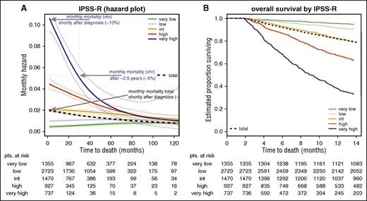 Figure 1. Survival of IPSS-R–classified patient subgroups using smoothed hazard plots and corresponding Kaplan-Meier curves (representative example). (A) Smoothed hazard plots more clearly demonstrate changes in risk at different time intervals than do (B) Kaplan-Meier plots. The smoothed hazard for very high risk indicates 10% monthly mortality risk in the beginning (A, top arrow) in agreement with the Kaplan-Meier curve. After approximately 30 months (A, middle arrow), 5% monthly mortality for the very-high-risk group is shown, which is not clearly visible in the Kaplan-Meier curve. The mortality risks of the remaining patients for all risk groups are similar after approximately 60 months. Note that the time scale in (B) is expanded to improve visibility of the decline in the first year. The bold black dotted line represents all patients. int, intermediate; pts, patients; vhr, very high-risk.