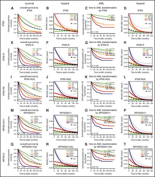Figure 2. Comparison of Kaplan-Meier curves and hazard plots for specific risk scoring systems for overall survival (columns 1 and 2) and for time to leukemic transformation (columns 3 and 4). Colors for risk groups are assigned in the order of risk from lowest to highest: green, gray, yellow, red, blue. The bold black dotted line represents all patients. For leukemic transformation, the cause-specific hazard is shown. The curves for time to leukemic transformation correspondingly are based on the cause-specific hazard (and are not cumulative incidence curves). Attenuation of hazards occurred over time after diagnosis in all scoring systems. After approximately 3.5 years, hazards in the separate risk groups became similar and essentially equivalent after 5 years. Note differing time scales for the Kaplan-Meier and hazard plots. A detailed view of individual scores shown in enlarged single figures is available in supplemental Figure 1A-T.