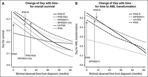 Figure 3. Comparison of change in prognostic power for specific scoring systems. (A) Change of Dxy with time for overall survival, and (B) change of Dxy with time for time to AML transformation (based on WHO-classified patients). The figure demonstrates that nearly all scores lost prognostic power over time, with the relative ranking remaining virtually unchanged. Scores with high initial prognostic power remained prognostically stronger than initially weaker scores. The prognostic power of the IPSS-R after about 9 months and of the IPSS-RA until around 14 months remains as high as that of the original IPSS at diagnosis (gray arrows). Inclusion of patient’s age results in higher initial prognostic power and better stability in predicting survival but not for time to AML progression represented by results from IPSS-RA and WPSS-A versions which included age (panel A).