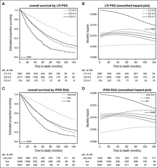 Figure 4. Stability of scores in lower-risk patients (Kaplan-Meier curves and hazard plots). Overall survival shown by (A,C) Kaplan-Meier curves and (B,D) hazard plots using (A,B) LR-PSS and (C,D) IPSS-RA. The figure demonstrates that scores applied to lower-risk MDS have lower prognostic power but remain more stable over time and are less affected by the attenuation of subgroup-specific hazards (B,D). This is seen for both the LR-PSS and for the IPSS-RA, with both scores restricted to the IPSS-R very-low-/low-/intermediate-risk patients (panels A and C, survival curves). (C-D) An increase of mortality risk related to age is shown. LR-PSS categories: C1, score 0 to 2; C2, score 3 to 4; C3, score 5 to 7. Note differing time scales for the Kaplan-Meier and hazard plots.
