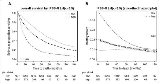 Figure 5. Dichotomized separation of lower- vs higher-risk MDS patients in IPSS-R–stratified patients. Kaplan-Meier curves for (A) overall survival and (B) respective hazards plots for patients with an IPSS-R score of ≤3.5 vs >3.5 points which yields the best results regarding prognostic power. Panels A and B show a good separation of patients with initially higher but declining risk vs patients with constant lower risk. Note differing time scales for the Kaplan-Meier and hazard plots.