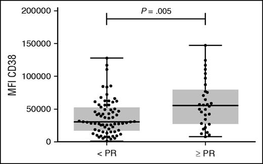 Figure 1. CD38 expression levels on primary MM cells before start of therapy are significantly higher in responders vs. nonresponders in GEN501 and SIRIUS studies. CD38 expression levels were analyzed by flow cytometry in 102 BM samples obtained from relapsed/refractory MM patients before start of treatment with daratumumab monotherapy at a dose of 16 mg/kg in the GEN501 and SIRIUS studies. HuMax-003 FITC was used as CD38 antibody. Shown are median, 25th-75th percentile (box), and minimum and maximum value (whiskers). CD38 expression levels on MM cells were compared between responders (defined as partial response or better) and nonresponders. P values between the indicated groups were calculated using the Mann-Whitney U test. Every dot represents a patient. N, number.