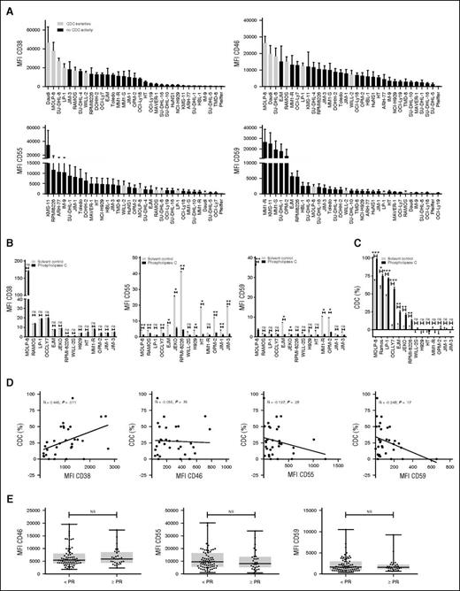 Figure 2. Expression of complement-inhibitory proteins and susceptibility to daratumumab-mediated CDC. (A) Susceptibility of 33 MM and lymphoma cell lines toward daratumumab-mediated CDC according to expression levels of CD38, CD46, CD55, and CD59 as determined by flow cytometry. Daratumumab induced CDC in 6 of 33 cell lines (white bars), whereas the others were completely resistant (black bars). Shown are mean ± SEM of 6 experiments. (B) Expression levels of CD38, CD55, and CD59 on 14 MM and lymphoma cell lines, after incubation with solvent control (white bar) or phospholipase-C (black bar) for 30 minutes. Shown are mean ± SEM. P values between the indicated groups were calculated using paired Student t tests. (C) CDC assays were performed with the same 14 cell lines as shown in B, which were pretreated with phospholipase-C (black bars) or solvent control (white bars) for 30 minutes. CDC assays were performed with 10 μg/mL daratumumab or IgG1-b12 control antibody as described in Materials and methods. Shown are mean ± SEM of 3 experiments. P values between the indicated groups were calculated using a paired Student t test; *P < .05, **P < .01, ***P < .001, ns, not significant. (D) Positive correlation between CD38 expression levels on primary MM cells and CDC mediated by 10 μg/mL daratumumab at 1 hour (n = 32 MM patients). No significant correlation between CD55, CD59, and CD46 expression levels on primary MM cells and CDC mediated by 10 μg/mL daratumumab at 1 hour (n = 32 MM patients). Expression levels were determined by flow cytometry. CDC assays were performed as described in Materials and methods. Correlations between variables were analyzed using the Spearman’s rank correlation coefficient. (E) CD46, CD55, and CD59 expression levels were analyzed by flow cytometry in 102 BM samples obtained from relapsed/refractory MM patients before start of treatment with daratumumab monotherapy at a dose of 16 mg/kg in the GEN501 and SIRIUS studies. Shown are median, 25th-75th percentile (box), and minimum and maximum value (whiskers). CD46, CD55, and CD59 expression levels on MM cells were compared between responders (defined as PR or better) and nonresponders. P values between the indicated groups were calculated using the Mann-Whitney U test. Every dot represents a patient.