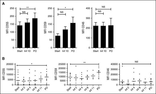 Figure 4. Expression levels of CD55 and CD59 on MM cells increase at the time of progression. (A) CD55, CD59, and CD46 expression levels on MM cells from BM samples obtained from 21 MM patients, who were subsequently treated with daratumumab at a dose of 16 mg/kg in the GEN501 study. BM samples were obtained before start of daratumumab, before the 10th daratumumab infusion, and at the time of progression (PD). Data are presented as mean ± SEM. P values between the indicated groups were calculated using a paired Student t test; *P < .05, **P < .01, ns, not significant. (B) CD55, CD59, and CD46 expression levels on circulating MM cells before start of daratumumab treatment, during daratumumab treatment, and at the time of progression (PD) (n = 11 patients). Expression levels of the complement-inhibitory proteins were analyzed by flow cytometry. Data are presented as mean ± SEM. P values between the indicated groups were calculated using a paired Student t test; *P < .05, **P < .01, ns, not significant.