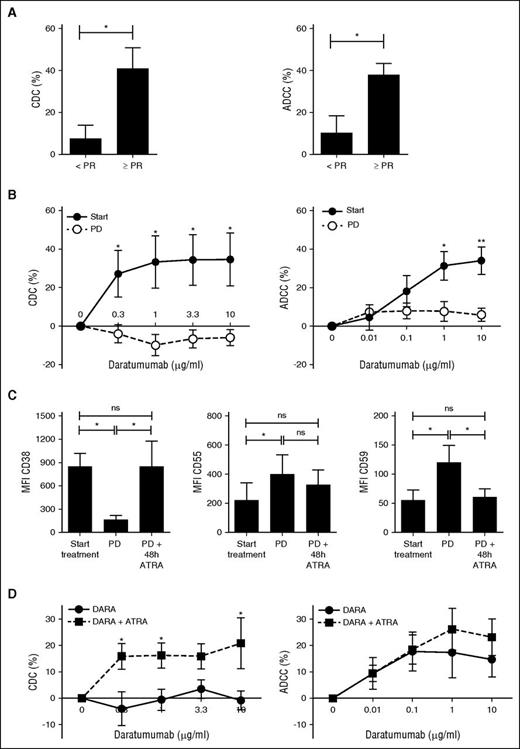 Figure 6. ATRA reverses resistance to daratumumab-mediated CDC by increasing CD38 expression and reducing expression levels of complement-inhibitory proteins on MM cells. (A) Ex vivo CDC and ADCC assays were performed with BM aspirates from 15 patients, who were subsequently treated in the GEN501 study. One-hour CDC and 48-hour ADCC assays were performed as described in Materials and methods. Shown are means ± SEM of CDC and ADCC mediated by 10 µg/mL daratumumab according to response achieved in the GEN501 study. P values between the indicated groups were calculated using a Student t test; *P < .05. (B) Serial BM aspirates were obtained from 5 patients both before start of daratumumab and at the time of progression during daratumumab. One-hour CDC and 48-hour ADCC assays were performed as described in Materials and methods with pretreatment samples and samples obtained at the time of progression. We expect that at the time of progression MM cells have already daratumumab, given to the patient via intravenous infusion, bound to their cell surface; therefore, these graphs show the effect of freshly added daratumumab. To evaluate the effect of possible prebound daratumumab in CDC assays, we analyzed the effect of the control antibody IgG1-b12 (no CDC activity). IgG1-b12 in the presence of heat-inactivated serum or native human serum did not induce CDC against MM cells obtained at the time of progression (lysis: 0.81% and −1.14%). This indicates that prebound daratumumab does also not induce CDC at the time of progression. Dose-response curves for ADCC and CDC were constructed according to treatment status. Data are presented as mean ± SEM. P values between the indicated groups were calculated using a paired Student t test; *P < .05, **P < .01. (C) BM-MNCs were obtained from 8 patients before the first daratumumab infusion and at the time of progression (PD). BM-MNCs obtained at the time of progression were subsequently incubated with solvent control or with 10 nM ATRA for 48 hours. Cells were then collected to determine CD38, CD55, and CD59 expression levels by flow cytometry. HuMax-003-FITC was used to detect CD38 expression. Data are presented as mean ± SEM. P values between the indicated groups were calculated using a paired Student t test; *P < .05, ns, not significant. (D) Pooled results of 1-hour CDC and 48-hour ADCC assays, using BM-MNCs of 6 patients. BM-MNCs were pretreated for 48 hours with solvent control or 10 nM ATRA, followed by incubation with IgG1-b12 control antibody or daratumumab. Pooled human serum (10%) was used as a source of complement. The survival of primary CD138+ MM cells in the BM-MNCs was determined by flow cytometry. Percentage lysis of MM cells was calculated as indicated in Materials and methods. Data are presented as mean ± SEM. P values between the indicated groups were calculated using a paired Student t test; *P < .05.