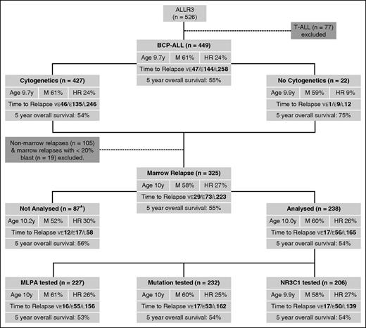 Figure 1. CONSORT diagram depicting the patient cohorts used in this study with their key demographic and clinical features. “Age” refers to the mean age at relapse in years. *Material not available. E, early; F, female; HR, clinical high risk; L, late; M, male; VE, very early.