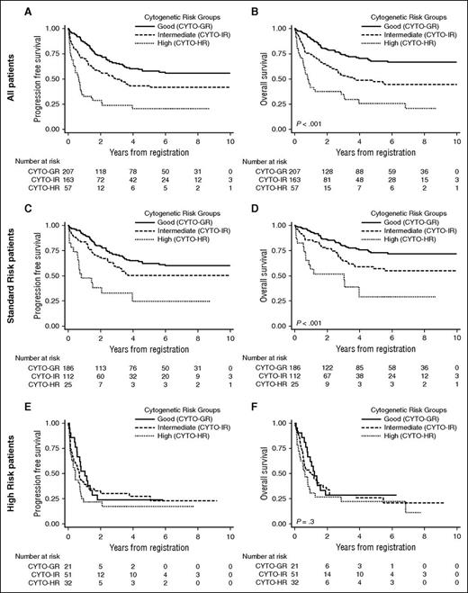 Figure 2. Progression-free and overall survival of relapsed B-cell precursor ALL patients stratified by cytogenetic risk and clinical risk group. Kaplan-Meier survival graphs depicting the PFS and OS of relapsed childhood. Patients with ALL treated on ALLR3 and stratified by cytogenetic risk group.