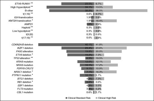 Figure 3. Cytogenetic, copy number, and mutational profile of relapsed acute lymphoblastic leukemia patients stratified by clinical risk group. Frequency of individual chromosomal abnormalities, copy number alterations and sequence mutations among clinical standard and high-risk B-cell precursor ALL patients treated in ALLR3. *P < .05; **P < .01.