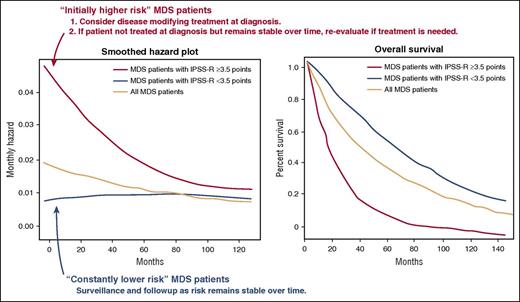 Changes in risk over time in patients with MDSs. Shown are smoothened hazard plots (left) and the Kaplan-Meier survival curve (right). Patients with an IPSS-R score of <3.5 at the time of MDS diagnosis are likely to have a continuously low risk of disease and may be thought of as having “constantly lower risk.” In contrast, patients with an IPSS of ≥3.5 have an initial high risk, but their risk of death due to leukemic transformation or progression of MDS declines over time. Thus, these patients may be considered as “initially higher risk.” Based on current recommendations, disease-modifying therapy should be offered to all patients with “initially higher-risk” disease at diagnosis if possible. If treatment is not possible at diagnosis, the patient’s clinical condition should be reassessed before offering treatment, however, as prognosis determined at the time of diagnosis may not be accurate at the time of follow-up. The figure has been adapted from Figure 5 in the article by Pfeilstöcker et al that begins on page 902.