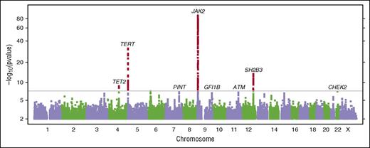 Figure 2. Manhattan plot of the combined GWAS of MPN cases and V617F carriers. Results with P < 5 × 10−8 (conventional threshold for genome-wide significance) are shown in red. We have also labeled suggestive results (P < 1 × 10−6) discussed in the text. Gene labels are provided for cross referencing with other results and are not intended to suggest a causal basis for the observed associations.