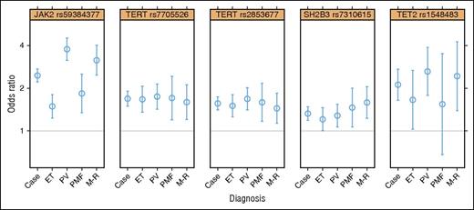 Figure 3. SNP associations with specific MPN diagnoses vs population controls. Here, the “case” result represents all cases used in the GWAS.