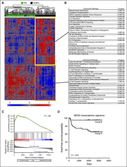 Figure 1. A myeloid transcriptomic signature is detected in blood of DLBCL patients. (A) Hierarchical clustering of 76 DLBCL and 87 HD. After raw data normalization and prefiltering, 11 302 PSs were classified by an unsupervised hierarchical clustering. Up- (yellow) and downregulated (orange) gene lists were separately analyzed by IPA for canonical pathways. (B) Genes were filtered (P < .05 and |fold change| > 1.5) before IPA analysis and the top 20 significant pathways are shown for both gene lists. (C) GSEA plot in the studied cohort for a list of gene involved in MDSCs (supplemental Table 1). Genes were ranked by signal to noise ratio. (D) With the same list of genes, the 76 DLBCLs were classified by an unsupervised hierarchical clustering in group B with low expression of MDSC-related genes (supplemental Figure 1) or in group A. The EFS probability was calculated for both groups with a log-rank test.