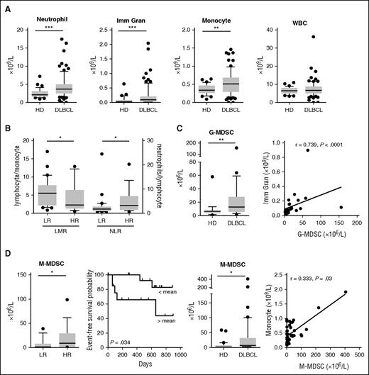 Figure 2. MDSC-like subsets accumulate in peripheral blood of DLBCL patients but only M-MDSCs correlate with the clinical status of DLBCL patients. (A) Neutrophils, immature granulocytes (Imm Gran), monocytes as determined on a complete blood count, and WBC counts are shown for 45 HD and 66 DLBCL samples. Box and whisker plots with the 10 to 90 percentiles and the outliers are shown. (B) DLBCL patients were separated in LR (n = 16) or HR (n = 34) groups based on the aaIPI score (<3 and ≥3, respectively). LMR and NLR ratio are shown. (C) (Left) G-MDSC and M-MDSC counts were performed in 23 HD and 31 DLBCL samples. (Right) Correlation (Spearman) between G-MDSC and Imm Gran counts and between M-MDSC and monocytes counts. (D) For 29 DLBCL samples, clinical information was available. (Top) Patients were separated in a LR (n = 12) or HR (n = 17) group based on the aaIPI score (<3 and ≥3, respectively). M-MDSCs are shown for these groups. (Bottom) Patients were split up between high (n = 14) and low (n = 15) count of M-MDSC (with a threshold at the median count), and the EFS probability was calculated for both groups with a log-rank test. *P < .05, **P < .01, ***P < .001.
