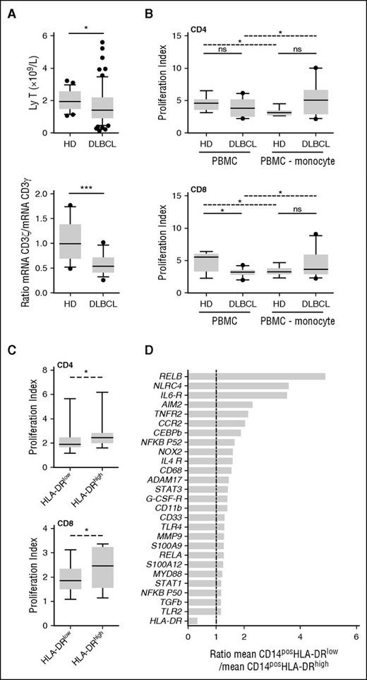 Figure 3. M-MDSCs are immunosuppressive in DLBCL. (A) (Left) T-cell count. (Right) Ratio of CD3ζ to CD3γ mRNA evaluated by qRT-PCR (TLDA). Box and whisker plots with the 10 to 90 percentiles and the outliers are shown. *P < .05, ***P < .001. (B) Activated CFSE-labeled T lymphocytes were cultured in the presence (PBMC) or absence (PBMC-monocyte) of autologous monocytes isolated from DLBCL patients and HD. Proliferation index for CD4pos (top) and CD8pos (bottom) cells in presence of autologous monocyte (PBMC) or after monocyte depletion (PBMC-monocyte) are represented on box and whisker plots with the 10 to 90 percentiles and the outliers (n = 10 DLBCL and n = 8 HD). Wilcoxon (dashed line) or Mann-Whitney (solid line) tests were used for paired nonparametric and nonpaired nonparametric analyses, respectively. (C) Activated CFSE-labeled T lymphocytes were cultured in the presence of autologous sorted M-MDSCs (HLA-DRlow) or monocytes (HLA-DRhigh) isolated from DLBCL patients (n = 7). Proliferation index for CD4pos (top) and CD8pos (bottom) cells are represented on box and whisker plots with the 10 to 90 percentiles. (D) Gene expression evaluated by qPCR on CD14posHLA-DRlow and CD14posHLA-DRhigh cells sorted from 3 DLBCL. For each gene, the relative expression (mRNA) of CD14posHLA-DRlow and CD14posHLA-DRhigh PBMC was compared (ratio of the mean expression on CD14posHLA-DRlow to the mean expression on CD14posHLA-DRhigh). ns, nonsignificant; *P < .05.