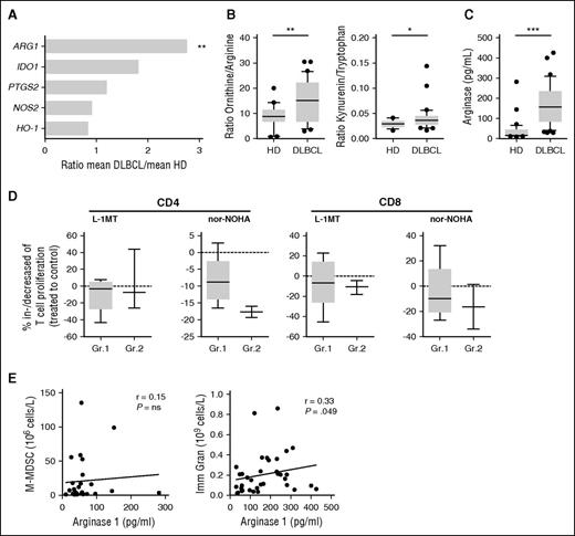 Figure 4. Arginase 1 and IDO are not M-MDSC mechanisms of immunosuppression in DLBCL. (A) Expression of ARG1, IDO1, NOS2, HO-1, and PTGS2 was evaluated by TLDA on 17 DLBCL and 15 HD samples. The relative gene expression (mRNA) of PBMCs from DLBCL and HD was compared (ratio of the mean expression on DLBCL to the mean expression on HD). (B) Arginase 1 and IDO activities were evaluated by high-performance liquid chromatography with the ratio ornithine to arginine and kynurenine to tryptophan, respectively (n = 31 DLBCL and 21 HD). (C) Arginase 1 in plasma was evaluated by ELISA (n = 43 DLBCL and 33 HD). *P < .05, **P < .01, ***P < .001. (D) Percentage of increase or decrease in T-cell proliferation (proliferation index) between treated (L-1MT or nor-NOHA) and untreated cells, evaluated for CD4pos and CD8pos cells by CFSE labeling (n = 8 DLBCL for L-1MT and n = 7 for nor-NOHA). DLBCL patients were classified into groups: without (Gr.1, n = 5) or with (Gr.2, n = 2 or 3) suppressive monocytes. The classification was based on suppressive assay or a number of M-MDSCs at more than threefold the median count. (E) Correlation of the arginase 1 in plasma and M-MDSC count (left) or immature granulocytes count (Imm gran) (right) count in DLBCL peripheral blood (n = 36 DLBCL). ns, not significant.