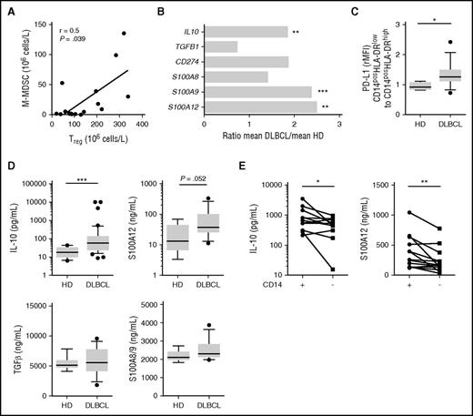 Figure 5. In DLBCL, IL-10, PD-L1, and S100A9/12 are expressed by monocytes. (A) Correlation of the Treg and M-MDSC counts in DLBCL peripheral blood (n = 17). (B) Expression of the immunomodulatory genes IL10, TGFβ1, CD274, S100A8, S100A9, and S100A12 evaluated by TLDA. The relative gene expression (mRNA) of PBMC from DLBCL and HD was compared (ratio of the mean expression on DLBCL to the mean expression on HD; n = 17 DLBCL and 15 HD). (C) Surface PD-L1 by flow cytometry expressed as ratio of mean fluorescence intensity for CD14posHLA-DRlow to CD14posHLA-DRhigh (n = 13 DLBCL and 8 HD). (D) Cytokines detection by ELISA in HD (n = 8) and DLBCL plasma: IL-10 (n = 45), TGF-β (n = 14), S100A8/9 (n = 14), and S100A12 (n = 14). (E) Cytokine (IL-10 and S100A12) detection by ELISA in supernatants of PBMCs not depleted (+) or depleted (−) in CD14pos cells (n = 13 DLBCL). *P < .05, **P < .01, ***P < .001.