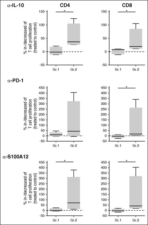 Figure 6. In DLBCL, IL-10, PDL-1, and S100A12 are involved in M-MDSC suppressive activity. DLBCL patients were classified into groups: without (Gr.1, n = 5) or with (Gr.2, n = 4) suppressive monocytes based on suppressive assay or a number of M-MDSCs at more than threefold the median count. The percentage of increase or decrease in T-cell proliferation (proliferating index) between cells treated by blocking antibodies (anti–IL-10, –PD-1, and -S100A12) and an irrelevant antibody is shown for CD4pos and CD8pos cells. *P < .05.