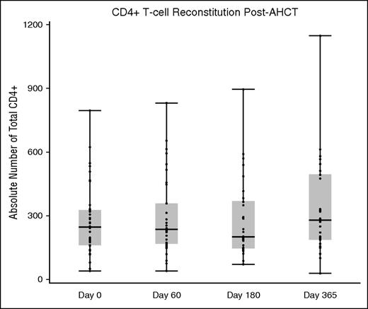 Figure 2. CD4+ T-cell reconstitution before and after AHCT. CD4+ T cells are expressed as an absolute number.