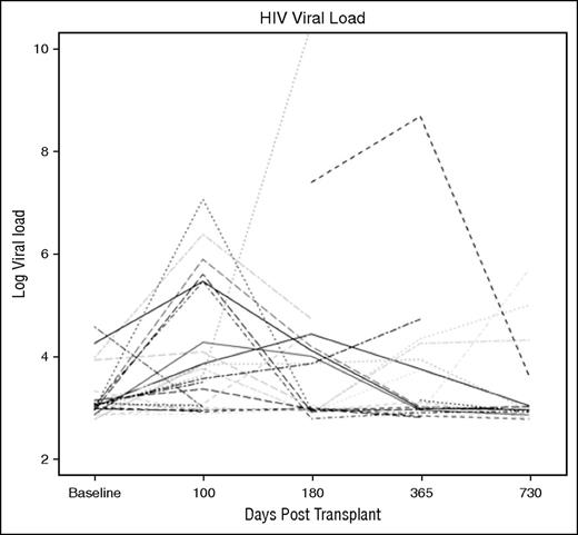 Figure 3. Spaghetti diagram of HIV viral load for undergoing AHCT for HRL. The HIV viral load is expressed as a log viral load. The detection limits of the assay were 50 copies HIV/mL.