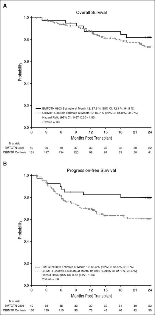 Figure 4. OS and PFS for HIV-infected and noninfected patients. Comparison of OS (A) and PFS (B) between HIV-infected patients treated under BMT CTN 0803/AMC 071 vs 151 matched controls from the CIBMTR data registry.