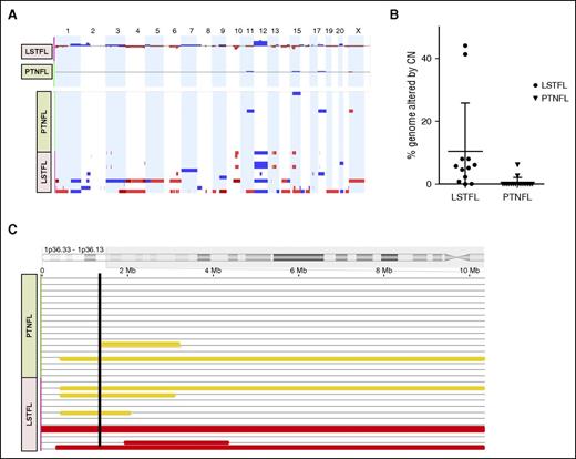 Figure 3. CNAs in PTNFL. (A) CNAs in PTNFL and LSTFL. Copy number gains (blue) and copy number losses (red) for each of the PTNFLs (n = 17) and LSTFLs (n = 11) assessed with the MIP assay (bottom). Copy number gains and losses are superimposed to show aggregate CNAs for each cohort (top). There were fewer copy number changes in PTNFL vs LSTFL (P < .0001). (B) Percent genome altered by copy number in each case. A greater percentage of the genome was altered by CNAs for LSTFLs in comparison with PTNFLs (P < .05). (C) CN-LOH at chromosome 1p36 in PTNFL vs LSTFL. Foci of CN-LOH (yellow bars) overlapped the TNFRSF14 locus (black line). Each of the 3 LSTFLs and 2 PTNFLs with CN-LOH also harbored a mutation in TNFRSF14. Two additional LSTFLs (red bars) had copy number loss at this locus.