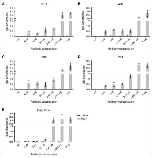 Figure 1. AMIS by individual monoclonal or polyclonal HEL antibodies. Mice were not transfused (Nil) or were transfused with 107 HOD RBCs alone (0 μg) or in the presence of increasing concentrations (0.001, 0.01, 0.1, 1.0, and 5.0 µg) of HEL-specific antibodies. (A) Suppression by monoclonal 8E12. (B) Suppression by monoclonal 4B7. (C) Suppression by monoclonal 5B9. (D) Suppression by monoclonal 2F4. (E) Suppression by polyclonal HEL-specific IgG. Mice were bled for serum on day 0 (1 hour after transfusion as a control) and on day 7. IgM antibodies with specificity for HEL were evaluated by ELISA. Data represent the mean ± SEM of 3 separate experiments.