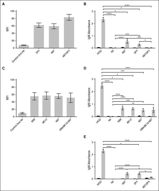 Figure 2. The effect of blends of monoclonal HEL-specific antibodies on the AMIS effect. Monoclonal HEL-specific antibodies reactive with different (A-B,E) or blocking epitopes (C-D) were assessed for RBC binding (A,C) and AMIS induction (B,D-E). C57BL/6 (B) or FcRγ−/− (E) mice were transfused with 107 HOD RBCs in the presence of 0.5 µg of individual monoclonal antibodies that bind to different epitopes on the HEL protein (4B7 and 2F4) or with a blend (0.25 µg of each monoclonal antibody) of 4B7 and 2F4. C57BL/6 mice were transfused with 107 HOD RBCs in the presence of 0.5 µg of individual monoclonal antibodies that block each other’s binding to the HEL protein (5B9, 8E12, or 4B7) or with a blend (0.16 µg of each monoclonal antibody) of 5B9, 8E12, and 4B7 (D). HOD RBCs alone (107 per mouse) and untreated mice (Nil) were used as controls in the AMIS experiments. Mice were bled for serum on day 0 (1 hour after transfusion) and on day 7. IgM antibodies with specificity for HEL were evaluated by ELISA. The binding of the individual monoclonal antibodies or their mixtures with the HOD RBCs was assessed by flow cytometry (A,C). HOD RBCs incubated with secondary antibody only (Control-2nd Ab) were used as negative staining control. Data represent the mean ± SEM of 3 different experiments. MFI, mean fluorescence intensity. *P < .05; **P < .01; ***P < .001; ****P < .0001.
