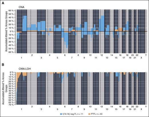 Figure 5. Comparative plot of copy number (CN) and CNN-LOH aberrations between PTFL and conventional t(14;18)− FL analyzed by CN array. (A) Copy number and (B) CNN-LOH. X-axis depicts chromosome positions with dotted lines pointing centromeres. Y-axis indicates frequency of the genomic aberration among the analyzed cases. PTFL are depicted in yellow whereas conventional t(14;18)− FL are depicted in dark blue.