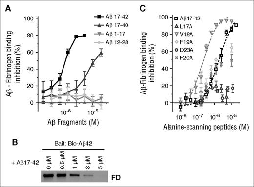 Figure 2. Naturally occurring p3 peptides, Aβ17-40 and Aβ17-42, inhibit the Aβ-fibrinogen interaction. (A) Biotinylated Aβ42 was incubated with fibrinogen in the presence of various concentrations (0.05-20 µM) of 16 nonbiotinylated Aβ fragments listed in supplemental Figure 1. The inhibitory efficacy of the Aβ fragments on the Aβ42-fibrinogen interaction was analyzed using AlphaLISA. Of the 16 Aβ fragments tested, only Aβ17-40 (IC50 = 13.4 µM) and Aβ17-42 (IC50 = 1.03 µM) showed inhibitory efficacy (n = 3). (B) Western blot analysis with anti-fibrinogen antibody shows that Aβ17-42 blocks the ability of biotinylated Aβ42 to pull down fragment D (FD) in a dose-dependent manner. (C) Various concentrations (0.01-20 µM) of 5 alanine-scanning Aβ peptides (L17A, V18A, F19A, F20A, and D23A) were incubated with biotinylated Aβ42 and fibrinogen, and their ability to inhibit the Aβ42-fibrinogen interaction was analyzed using AlphaLISA (n = 3-6). Aβ L17A and D23A had almost no inhibitory activity (IC50 > 20 µM), whereas F19A (IC50 = 3.7 µM) and F20A (IC50 = 6.8 µM) showed a compatible inhibitory efficacy to original Aβ17-42. Interestingly, V18A (IC50 = 0.26 µM) had fivefold greater inhibitory efficacy than Aβ17-42. Results presented in graphs are mean ± SEM.