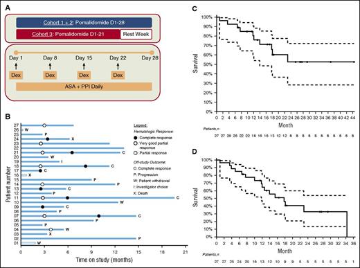 Figure 1. Phase I/II trial of pomalidomide and dexamethasone in AL amyloidosis. (A) Treatment schema. (B) Outcome analysis: each bar represents an individual patient. The abscissa represents the time on study. (C) Overall survival from enrollment by Kaplan-Meier analysis. (D) Event-free survival by Kaplan-Meier analysis.