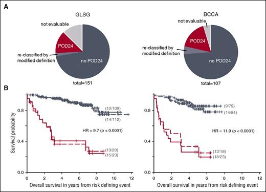 Figure 1. Progression of disease within 24 months (POD24) is an accurate predictor of poor overall survival (OS). (A) Distribution of patients from the GLSG and BCCA cohorts according to the POD24 classifier. (B) Kaplan Meier curves for OS from risk-defining events for patients with or without POD24 of diagnosis (dashed lines) or 24 months of treatment initiation (solid lines) from the GLSG (left) and BCCA cohorts (right). Displayed statistics refer to POD24 status calculated from time of treatment initiation (ie, modified definition).