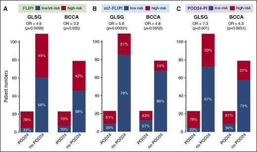 Figure 2. Accuracy of 3 pretreatment risk models to predict POD24 status. (A) Follicular Lymphoma International Prognostic Index (FLIPI), (B) m7-FLIPI, and (C) POD24 Prognostic Index (POD24-PI).