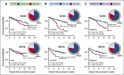 Figure 3. Risk stratification for failure-free survival (FFS) in patients without POD24 according to 3 pretreatment risk models. Kaplan-Meier curves for FFS beyond 2 years after treatment initiation for patients without POD24 according to (A) the FLIPI, (B) the m7-FLIPI, and (C) the POD24-PI. Numbers in parentheses indicate patients with event/number of patients per subgroup. Pie charts illustrate distribution of risk status of the respective risk classifier and POD24 status.